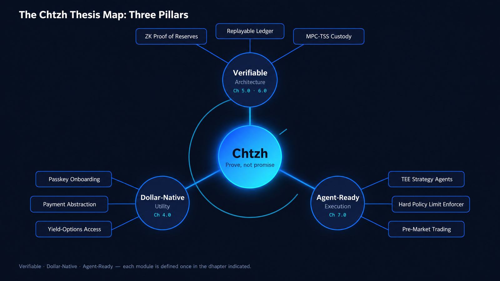 Mapa da tese Chtzh: três pilares