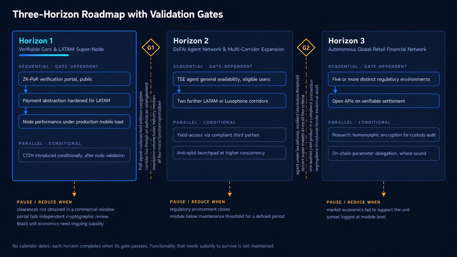Roadmap de horizonte de dez anos