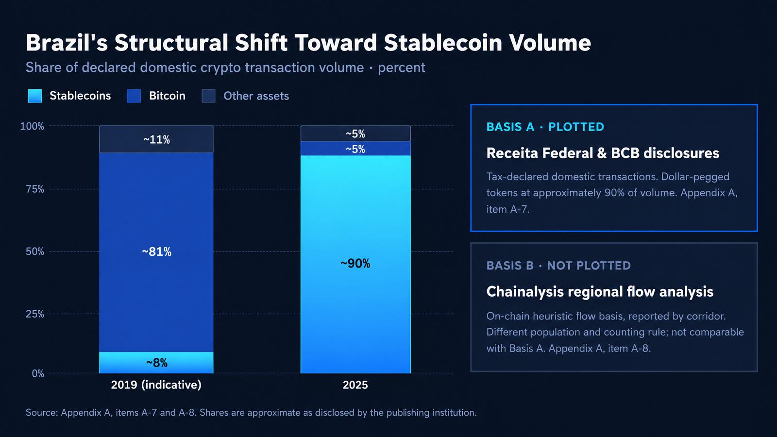 Sinal de stablecoin e utilidade do dólar