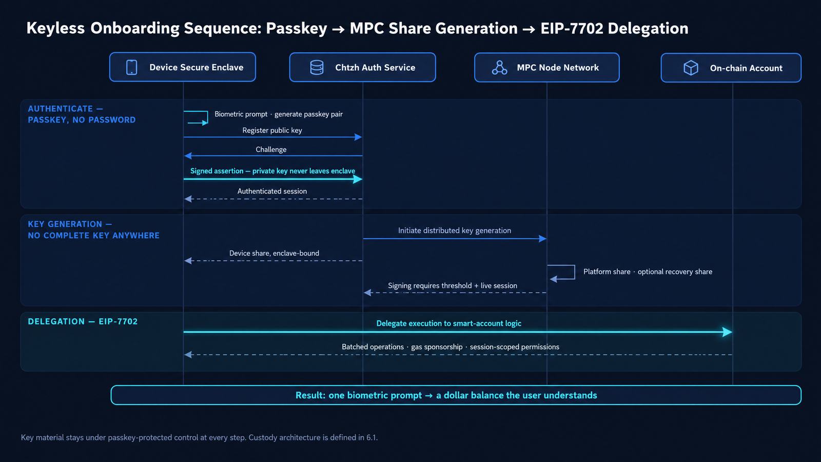 Contas inteligentes, passkeys e MPC