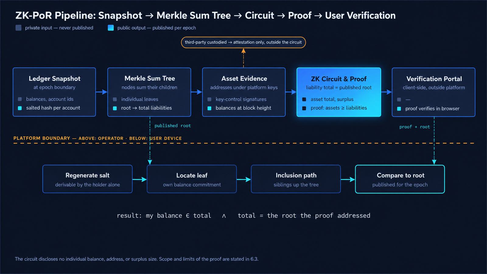 Pipeline de ZK Proof of Reserves