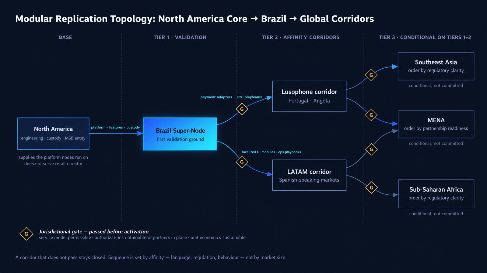 Topologia de replicação modular